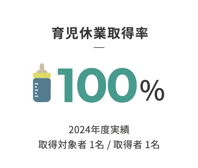育児休業取得率100%